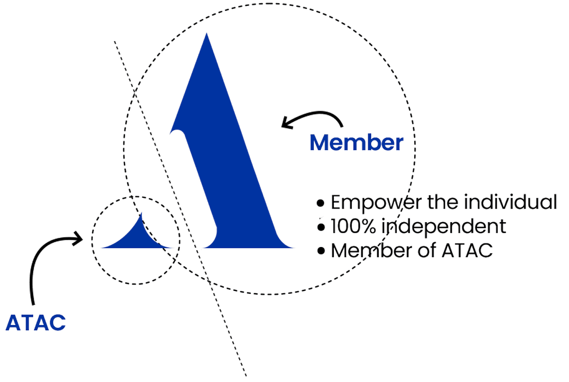 ATAC cooperative relationship diagram